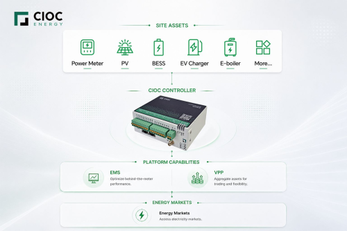 CIOC Controller